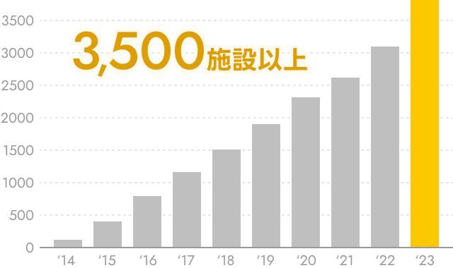 自社サービス契約件数グラフ