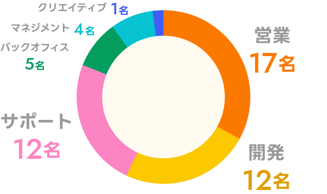 職種の比率グラフ