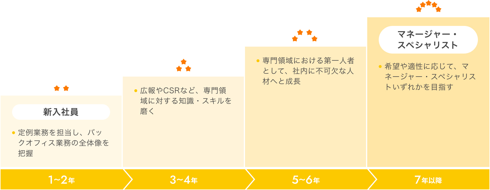 キャリアアップ図