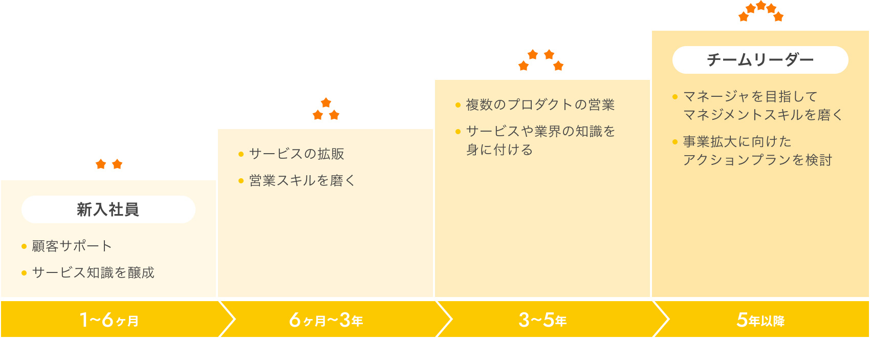 キャリアアップ図