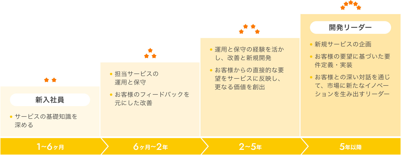 キャリアアップ図